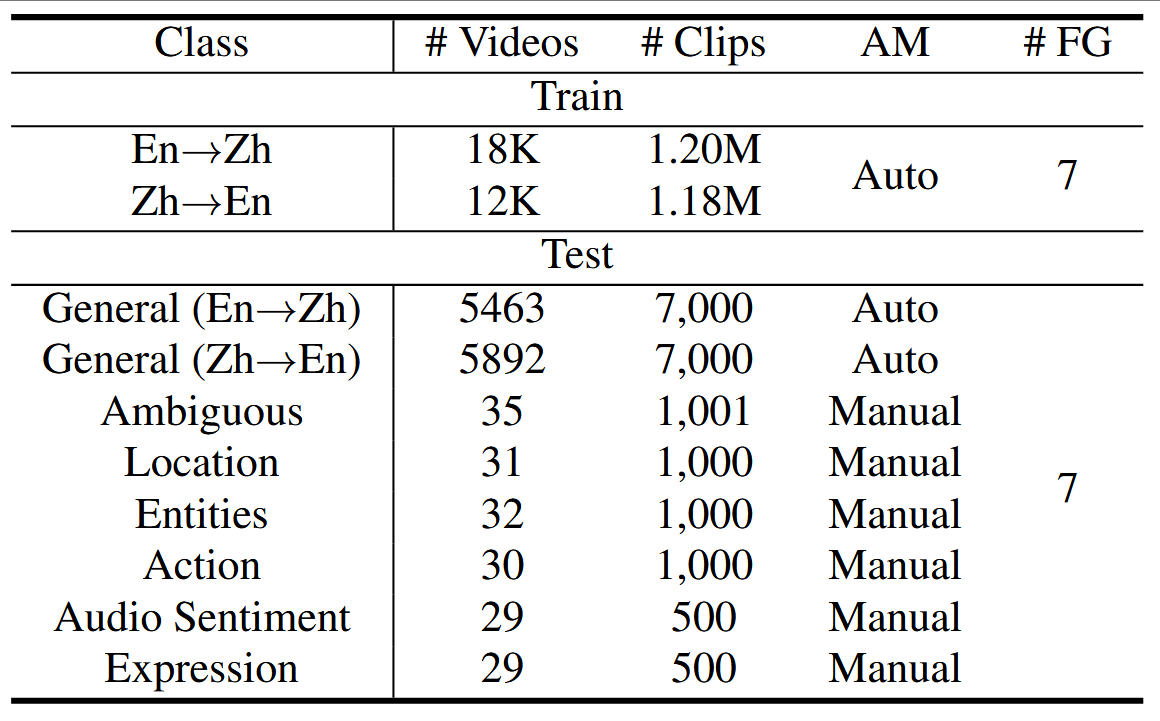 Statistics of the TriFine Dataset