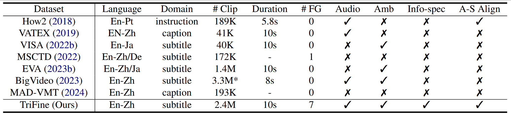 Statistical comparison between the TriFine dataset and other VMT datasets