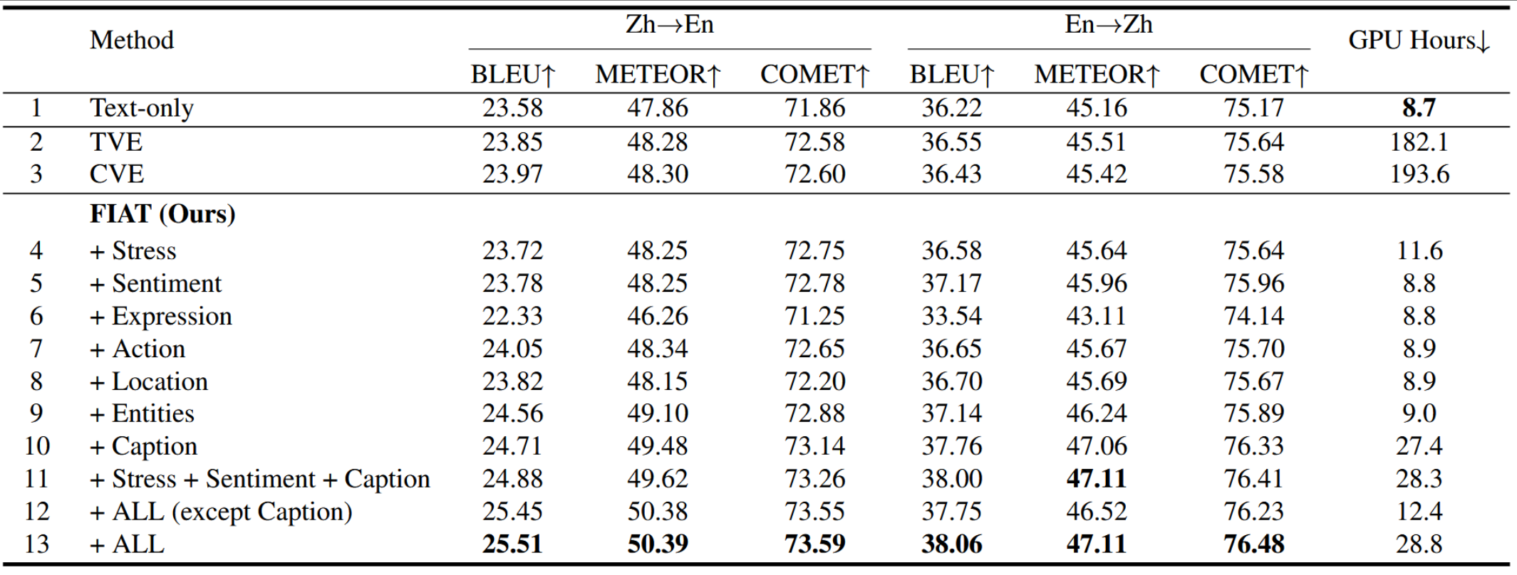 Main Experimental Results of the FIAT Method