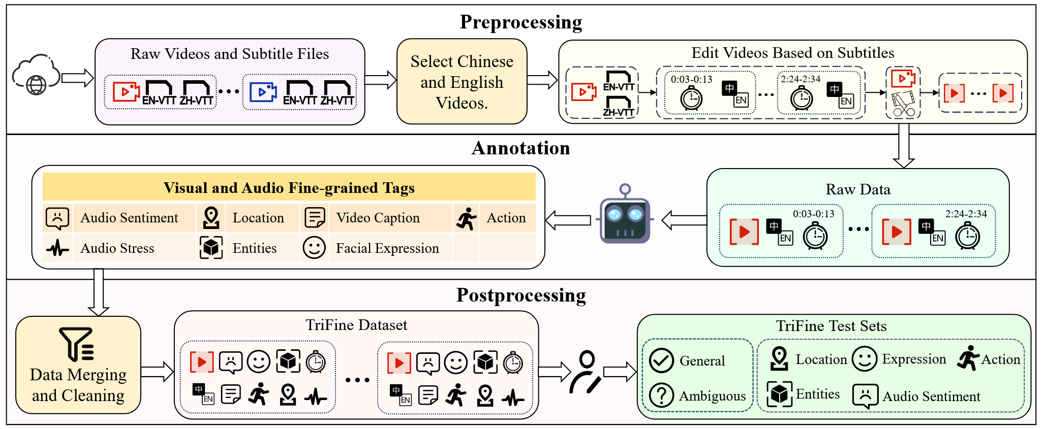 The Construction Process of TriFine